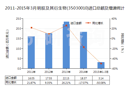 2011-2015年3月明膠及其衍生物(35030010)進口總額及增速統(tǒng)計